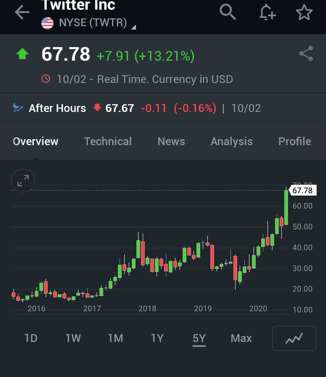 PranayPrasun's tweet image. #BanTwitter #BanTwitterInIndia  Top trend in india and meanwhile #TWTR  gave breakout in long term chart and up by 13% 🔥
Looks like it&apos;s good for them😜