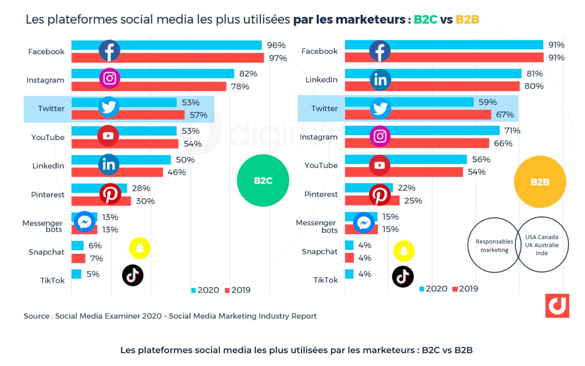 #ChiffresDuJour Retrouvez chez @digimind_FR tous les chiffres essentiels sur #Twitter en France et dans le moonde pour 2021. ow.ly/84qN50DxnhR via <a href="/asselin/">📝👋Christophe ∆SSΞLIN </a> #SocialMedia #Chiffres