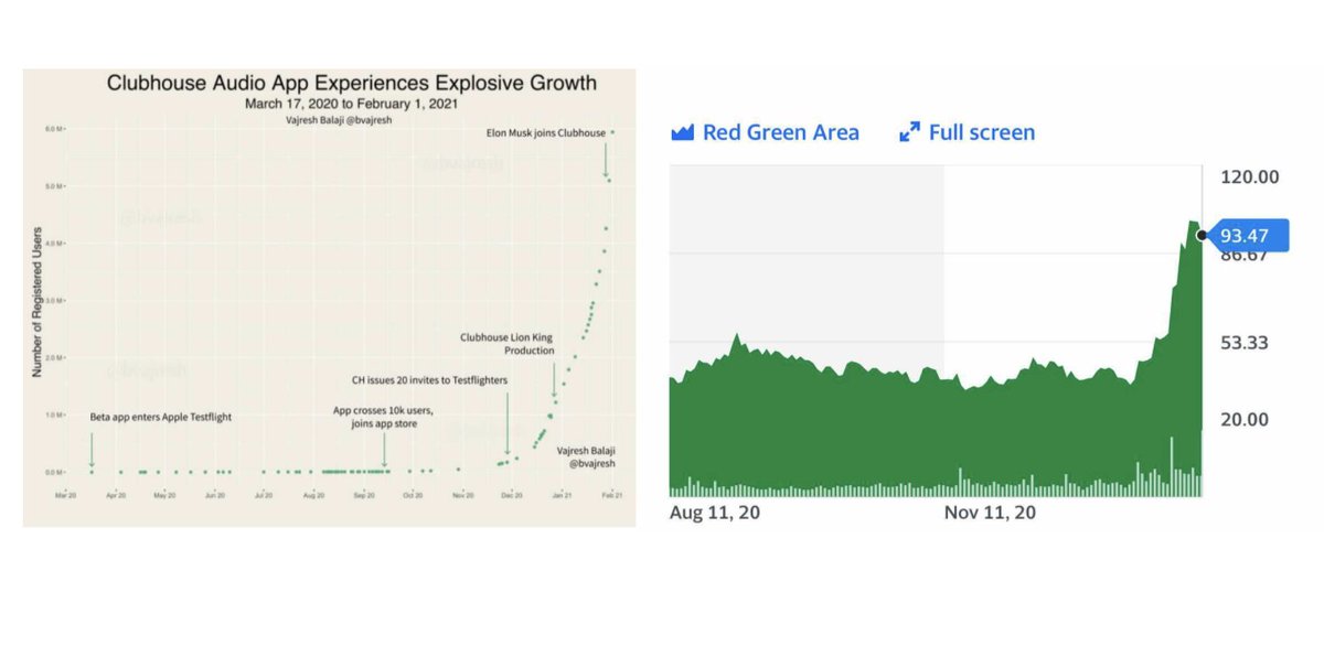 2/  $API went public last year but its stock rocketed in the past few weeks in unison with milestone CH news: • $100m funding @ ~$1B valuation (Jan 11)• Elon Musk joining the platform (Feb 1)Over the span, CH grew from under 1m users to >6m.