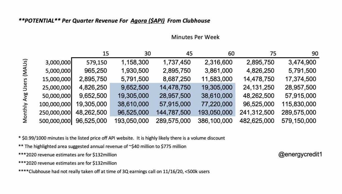 4/  $API charges on a usage basis ($.99/1000 mins), which means more live minutes on CH --> higher revenue. The company's estimated 2020 revenue is $120-130m.At 50m monthly active users (MAU) x 45m/week, CH itself could be worth $120m/year to  $API.
