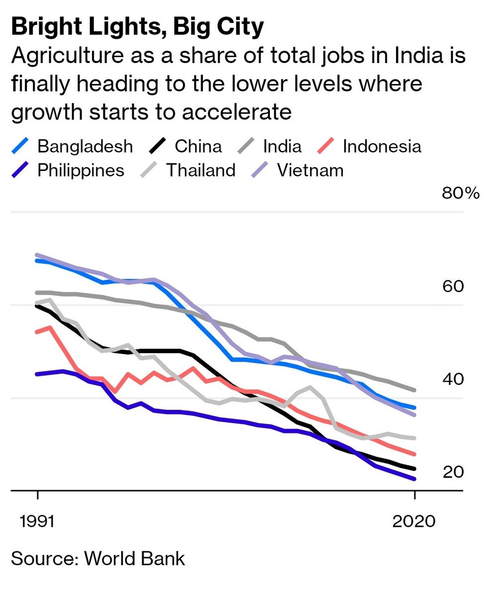 In this latest piece we wanted to explore one reason for hope.India is on the brink of a potential take-off moment, with the share of the population working in agriculture about to drop below 40% — levels at which other Asian countries started to boom: