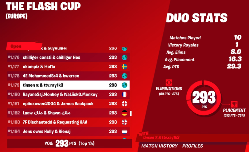 ray1k31's tweet photo. We took the skin! We played this tournament very well with my teammate. https://t.co/Ox5tnhGOuf