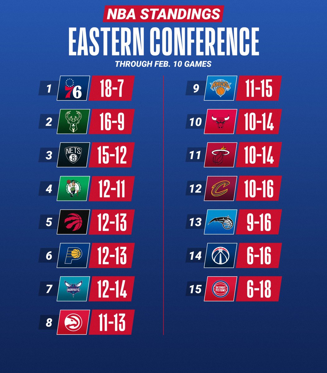 The <a href="/Lakers/">Los Angeles Lakers</a> win their 6th in a row!