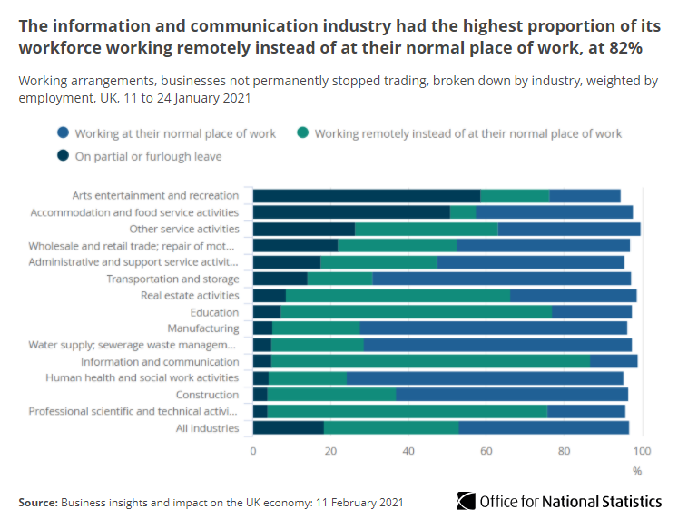 The information and communication industry had the highest proportion of its workforce working remotely instead of at their normal place of work, at 82%  http://ow.ly/SFS550DxtRF 