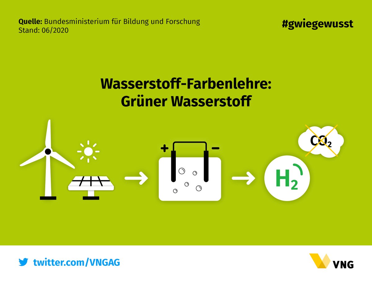 Schon #gwiegewusst? Grüner #Wasserstoff wird u. a. durch die #Elektrolyse von Wasser erzeugt. Der für die Elektrolyse genutzte Strom stammt hierbei zu 100 % aus #Erneuerbare​n Energien. Unabhängig von der Elektrolysetechnologie erfolgt die Produktion von grünem H2 somit #CO2frei.