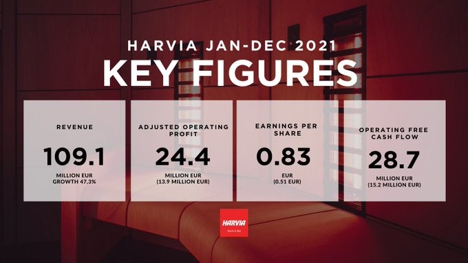 Our high growth of revenue and profitability continued in Q4 2020, driven by exceptional demand. Full year organic revenue growth 39%. Big thanks to colleagues, customers and partners all over the world. Amazing job!
<a href="/harviaglobal/">Harvia</a> #healingwithheat #sauna #wellness