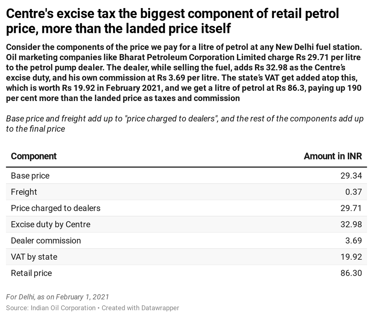 Dealer buys petrol at Rs 29.7 from oil co. Central govt taxes it with Rs 32.9, more than the cost itself! (This was intro during lockdown, but tax > orig price has happened before). Dealer commission is followed by state VAT of Rs 20/L. Centre's component is bigger. 3/n