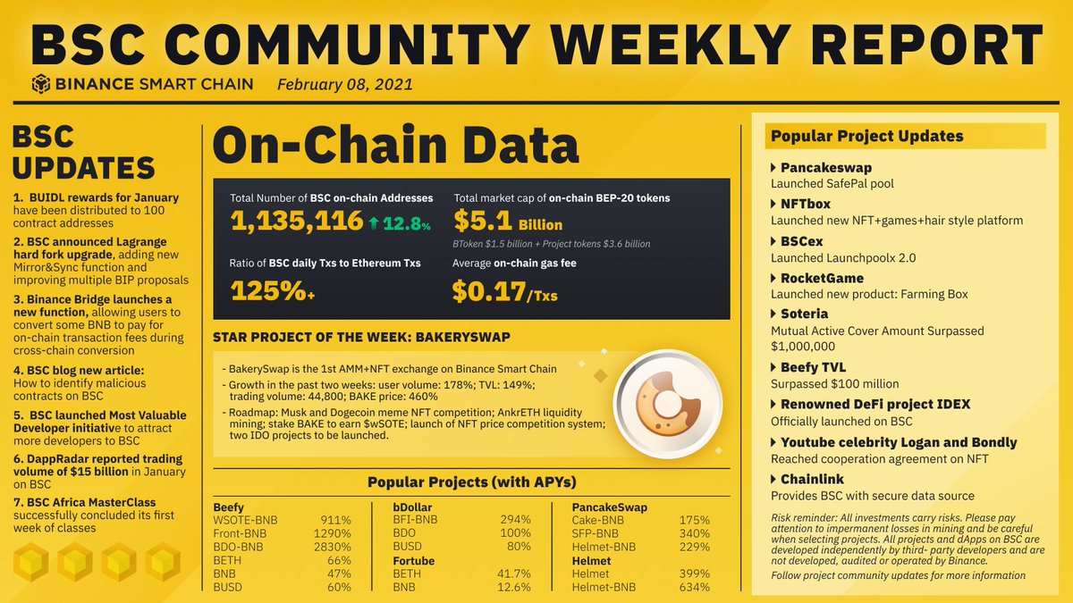 #BSC Community Weekly Report 

Summary
1. Star project <a href="/bakery_swap/">BakerySwap</a> 🔥
2. Total market cap of BEP-20 token $5.1 billion
3. Peak ratio of BSC daily Txs to #Ethereum Txs 125%

Join the community here: t.me/BinanceDEXchan…
