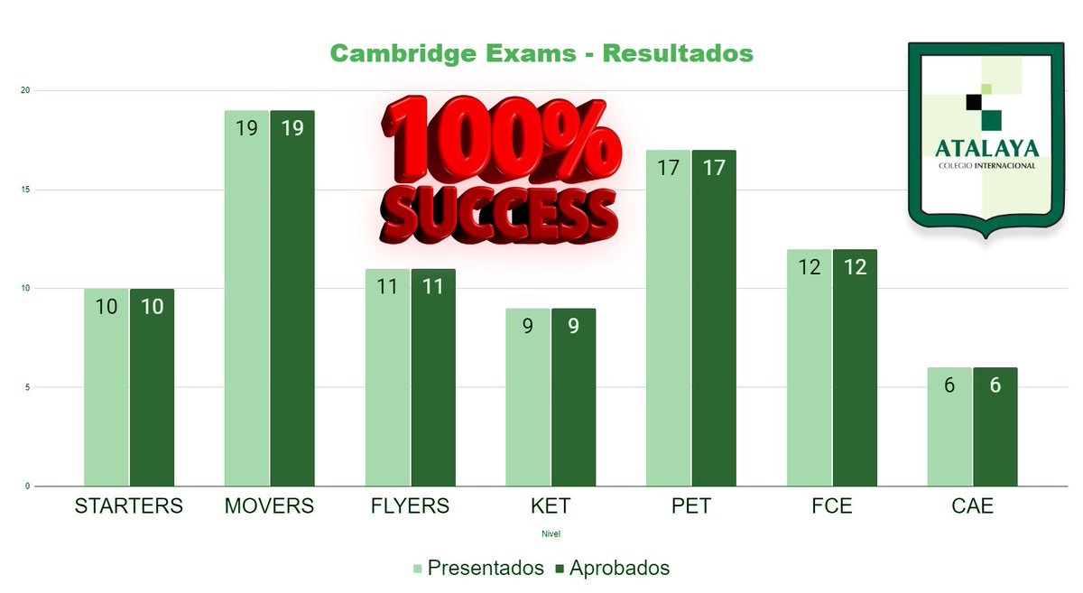 Compartimos los resultados de los últimos exámenes de Cambridge realizados por nuestros alumnos y alumnas.
Muy orgullosos de ver como el 100% de los aspirantes consiguieron su objetivo.
Congratulations!