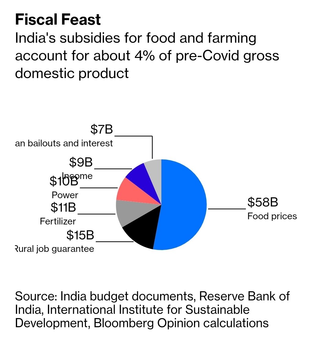 The trouble is, government policy has made them part of a system that's holding the country back.Subsidies for food and farming now amount to 4% of GDP.