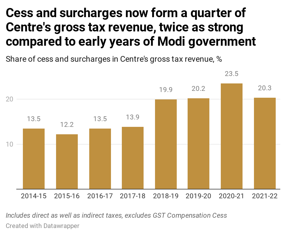 Cess and surcharges will form 23% of gross revenues of central govt this year, meaning, states will not have a claim on a fourth of revenues collected, just because they have been named as cess/surcharge, meant to be spent on predefined areas. 7/n