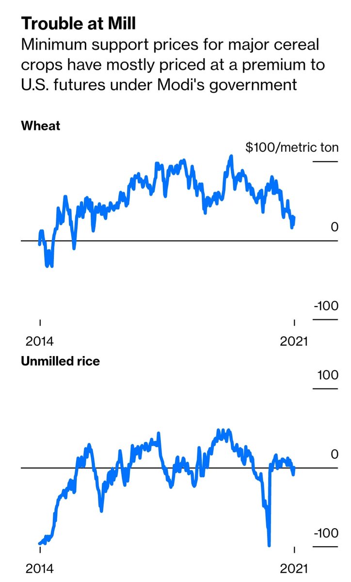 What's worse, this policy isn't succeeding in delivering India cheap food. The minimum support prices at which the government buys wheat and rice at rural markets are *higher* than the price of grain futures on the Chicago Mercantile Exchange!