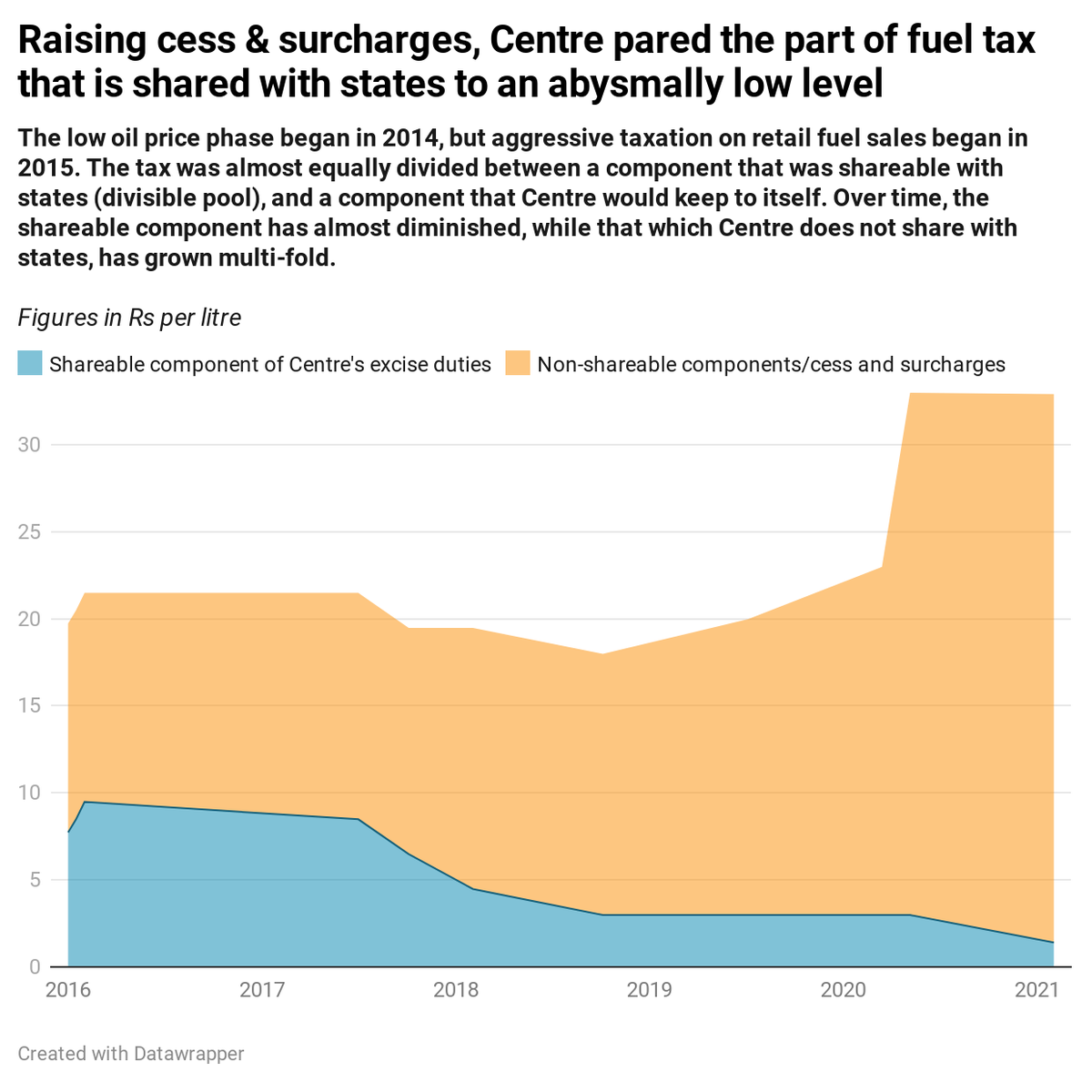 Centre reduced the incidence of basic excise duty (shared with states) and raised cess several times, and more so during lockdown and in the recent Budget, so much that the shareable part is now noise in the cess which has become the signal. 5/n