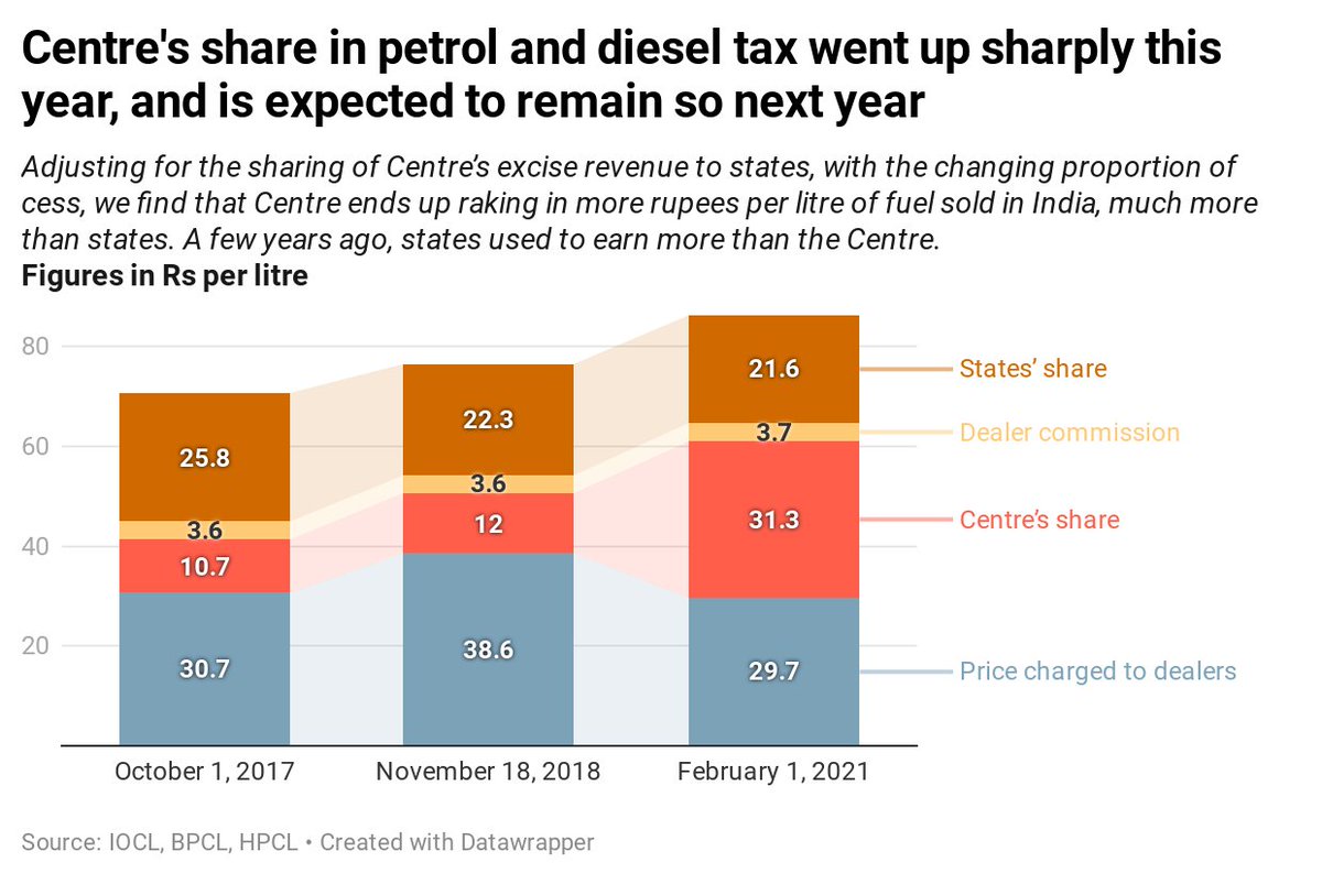 Thus, states's share from Centre's tax revenue from fuels will be negligible compared to the actual tax the former collects from them. To what extent? After adjusting for states' share using a proxy, this is how distribution of tax per litre of petrol would look like. 6/n