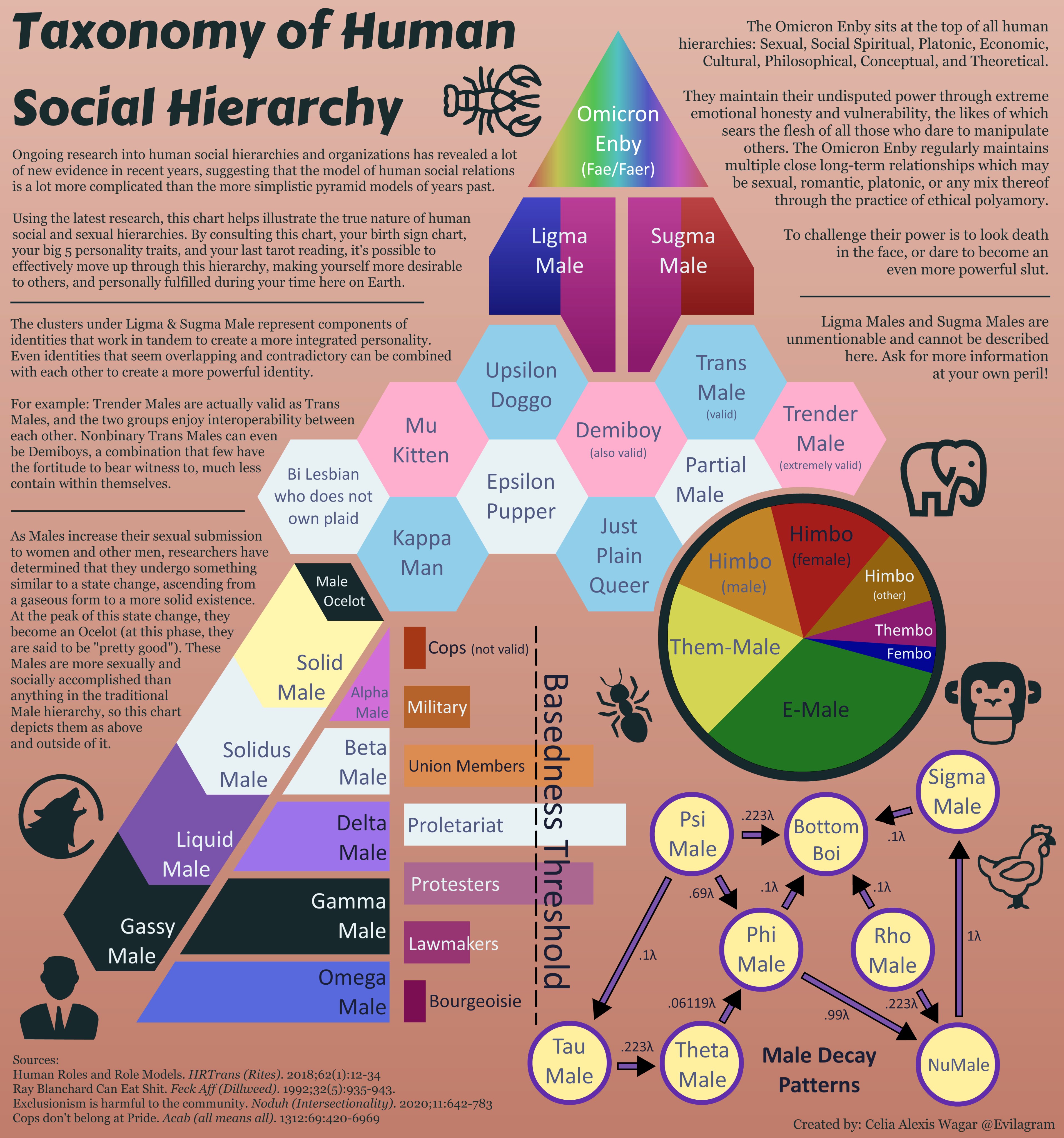 Celialicious on Twitter: "Alright, after years of painstaking research, I present you: final definitive word on Sigma Males and other Archetypes in the Human Social Dominance Hierarchy™! Lobster-Daddy Jordan