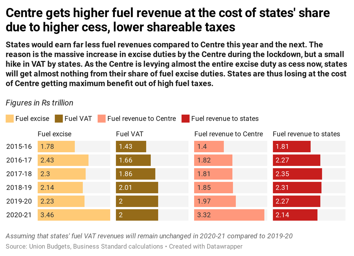 Assuming states' fuel VAT revenue remains intact in FY21 over FY20 (consumption , tax marginally ), states will probably end up earning 20% less than Centre in FY21. They earned 30% more a few years ago, a simple calc adjusting for states' share in Centre's excise shows. n/n