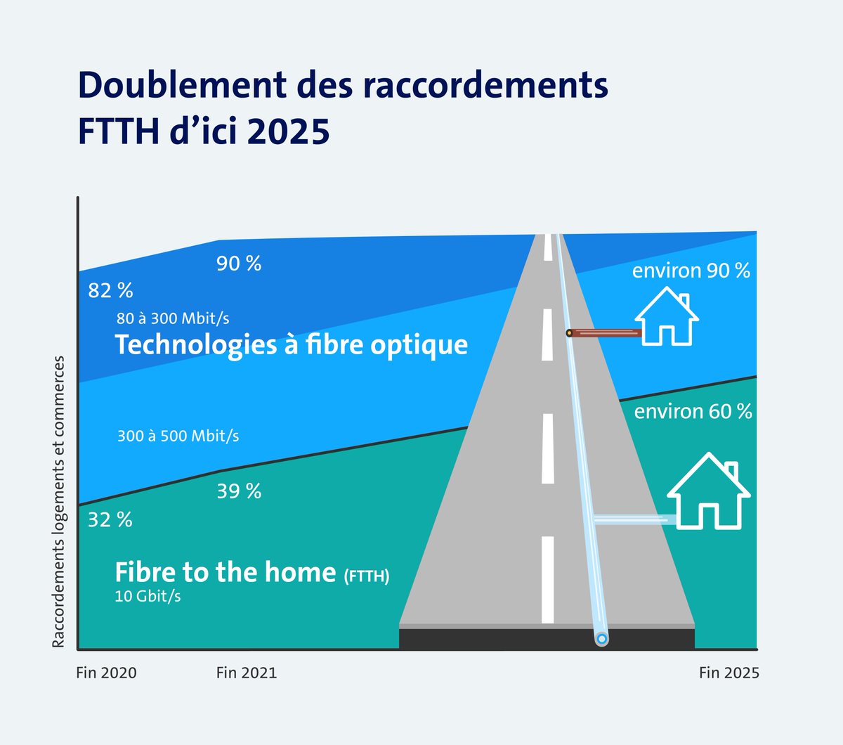 💡Le réseau #FTTH(Fibre to the Home) s’étend en ville et dans les campagnes : d'ici 2025, Swisscom va doubler le nombre de connexions directes par fibre optique pour atteindre 3 millions. Autrement dit, en 4 ans, Swisscom va construire autant qu'au cours des 14 dernières années!