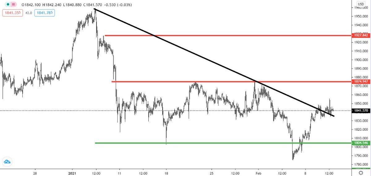 FXGate's tweet photo. #Gold is moving in a volatile direction on the hourly interval. The price touches the descending trend line, and it is likely to drop to the 1800 price level.

Resistance: 1860 – 1900 – 2000
Support: 1750 – 1700 – 1600
Trend: Bearish https://t.co/okPQJkx4xf