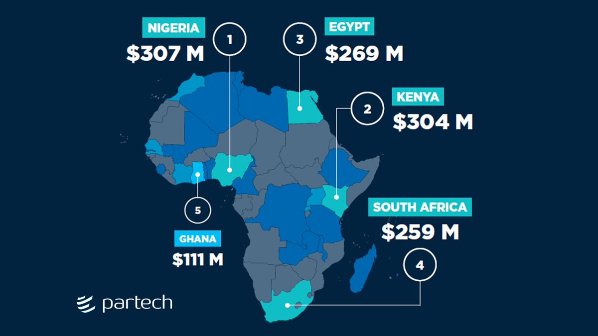 💥BIG NEWS ALERT💥 It’s HERE! We’re super excited to share with you our 2020 Partech Africa Report 🎊 Huge thanks to the whole team for putting this together: @cyrilcollon, @tidjanedeme and the whole team of Partech Africa 🙌 partechpartners.com/2020-africa-te…