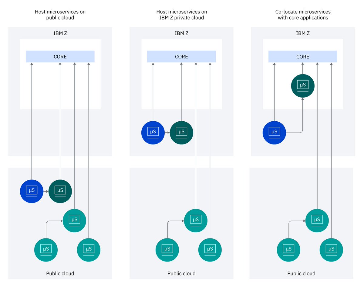 Let's start the day by reading "Why deploy microservices to IBM Z ?" with real tests performed by the IBM Garage for Systems and IBM Lab Services team ! <a href="/Castano6Jose/">Jose Castano</a> <a href="/rossmauri/">Ross Mauri</a> @VicenteMoranta @IBMZ community.ibm.com/community/user…