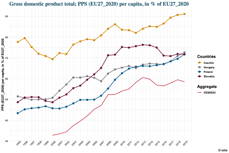 Since the mid-1990s the four countries achieved economic convergence with Western Europe. All are wealthy by CESEE standards, and have developed a modern, sophisticated manufacturing sector, underpinned by an FDI- and export-driven growth model. /2
