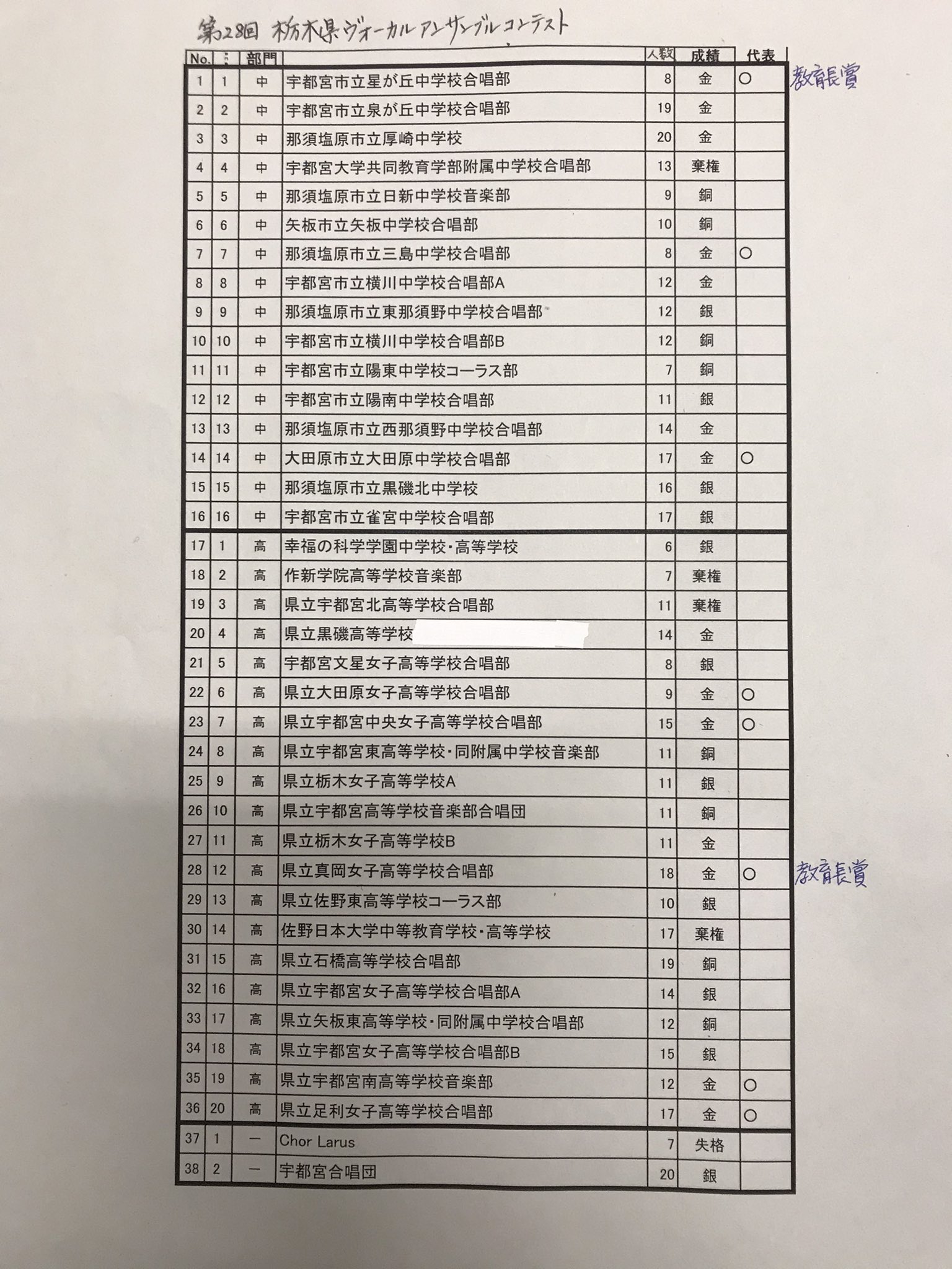 栃木県合唱連盟 On Twitter 第28回栃木県ヴォーカルアンサンブルコンテスト審査結果 教育長賞含む 栃木県ヴォーカル アンサンブルコンテスト