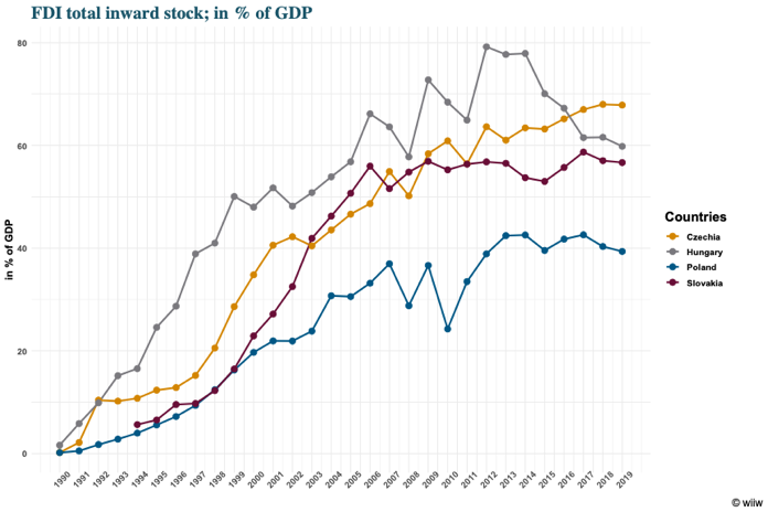 These labour shortages have created fears that foreign investors will leave because labour too expensive or too scarce. After decades of strong growth, FDI as share of GDP seems to have plateaued or even started to fall. /10