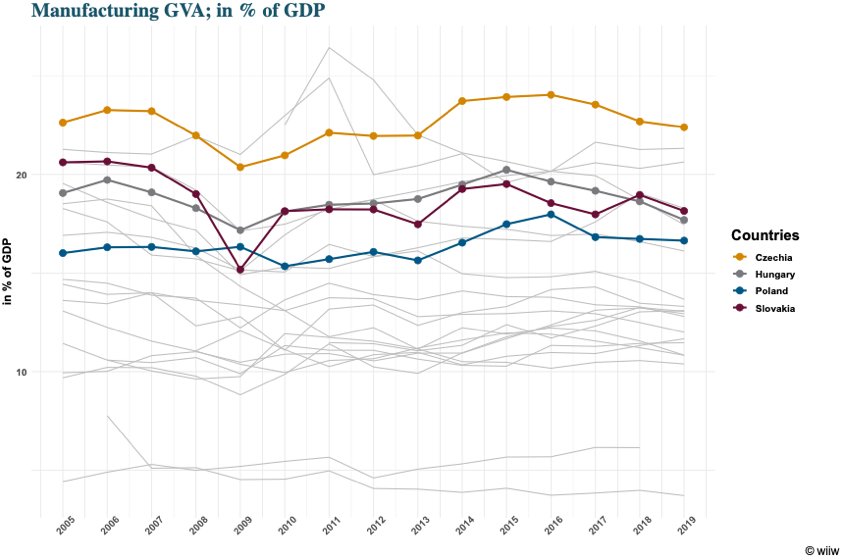 This links to another key challenge: a high reliance on manufacturing exports and especially the automotive sector at time of global trade tensions, supply chain disruptions and green transition (grey lines = all other CESEE countries). /13