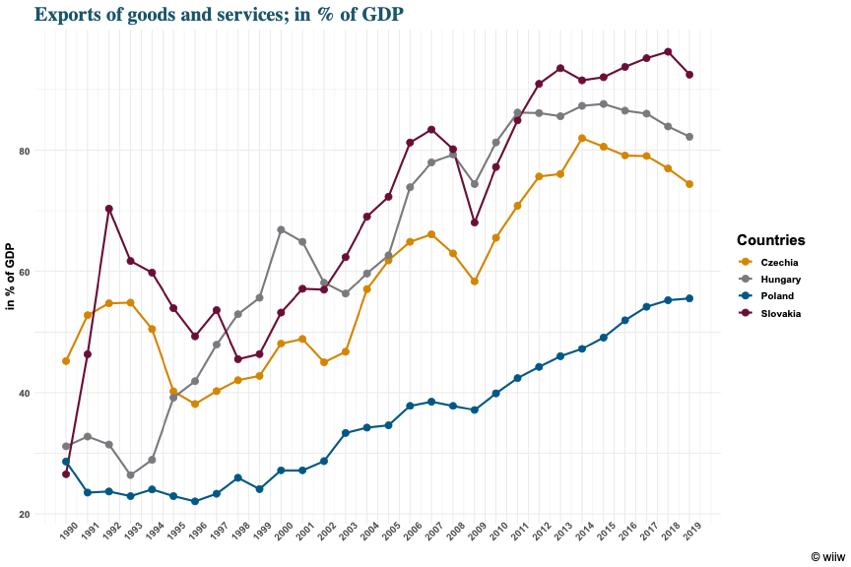 Although V4 acts collectively on many issues, post-2008 there have been clear differences, including on euro accession and relationship with Brussels. Differences in economic structure also create varying interests (eg PL less export-reliant). /16