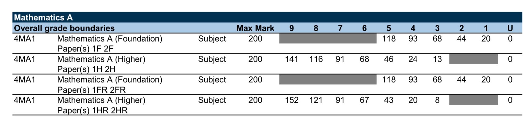 Graham Cumming on X: Only 12% required for a pass (Grade 4) on the Higher  tier International GCSE Mathematics exam in November 2020 - I'd wager you  didn't need to know a