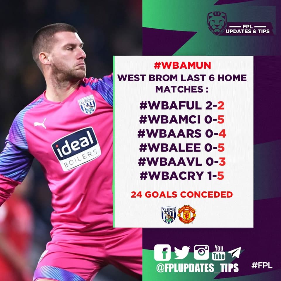 FPLUpdates_Tips's tweet photo. WBA Last 6 Home Matches :
#WBAFUL 2-2
#WBAMCI 0-5
#WBAARS 0-4
#WBALEE 0-5
#WBAAVL 0-3
#WBACRY 1-5
24 Goals Scored!
This could be an easy away trip for Man Utd!
#FPL #GW4 https://t.co/XqYuTvsLW9