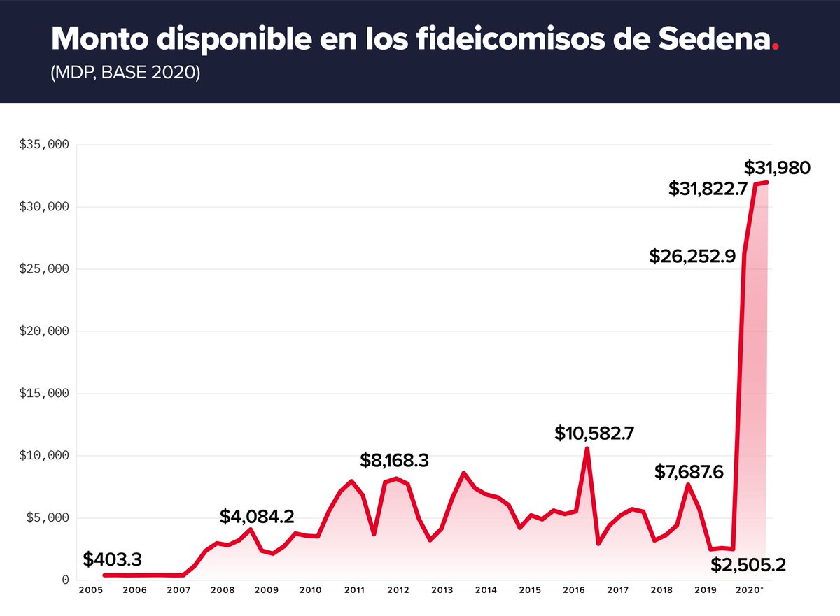 13.- Pero que tal el incremento de 1,048% a los recursos de los fideicomisos al Ejército Mexicano con  @lopezobrador_ de 2,505 millones de pesos en el último trimestre del 2019 ,se dió un salto a los 31,980 millones de pesos en el 2020. Así o más descarada la compra de dignidad.