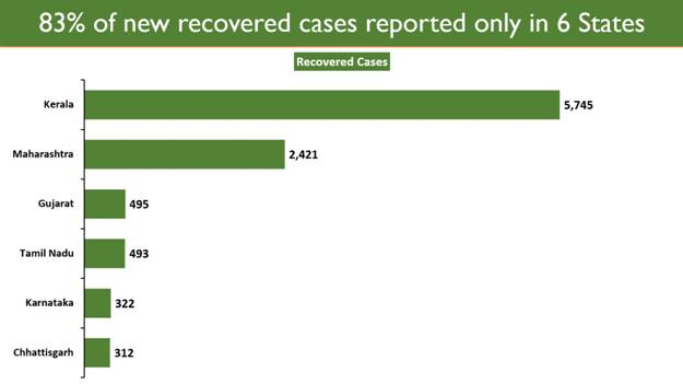 pro_defence's tweet image. National Recovery Rate (97.26%) continues to be one of the highest globally. 83.20% of the newly recovered cases against Covid-19 are recorded in 6 States.  #IndiaFightsCorona #JanAndolan #appropriatebehaviour @SpokespersonMoD @prodefencechan1 @PIB_India @MoHFW_INDIA