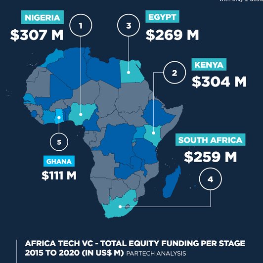 Our @PartechPartners Africa report is out: 359 equity rounds ✅ by 347 startups & US$ 1.43B raised 🚀, #Nigeria 🇳🇬, #Kenya 🇰🇪, #Egypt 🇪🇬, #SouthAfrica 🇿🇦, #Ghana 🇬🇭 on top! Check it out: partechpartners.com/2020-africa-te… @cyrilcollon @tidjanedeme