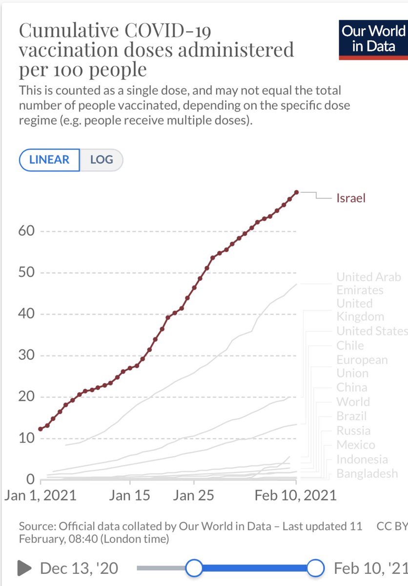 12) And Israel is seeing this surge despite having recently vaccinated 67 shots per 100 people (albeit mostly elderly). It is working in the elderly, but this shows the urgency to vaccinate more people and young adults too.