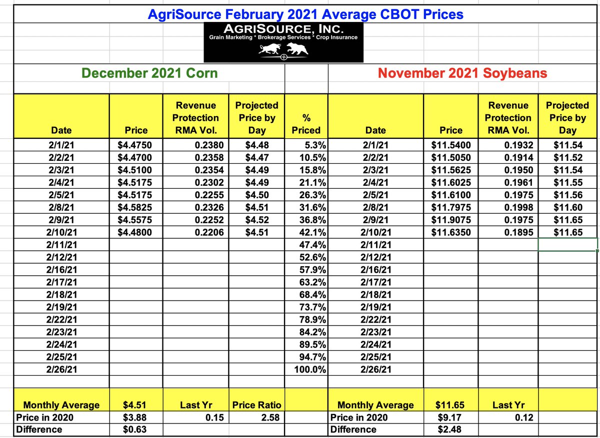 agrisource's tweet photo. Crop Insurance Projected Spring Price - As of 2-10-21

#corn - $4.51 vs $3.88 last year (Up $0.63)
Corn volatilty at 23% vs 15% last year

#soybeans $11.65 vs $9.17 last year (Up $2.48)
Soybean volatility at 20% vs 12% last year

Pricing period 42% complete https://t.co/TPksj9OKLU