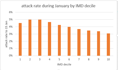 ...the North West, Yorkshire and West Midlands, which haven’t been so badly hit in wave 3. So the attack rate in decile 1 during January has in fact been lower than in deciles 2 and 3.