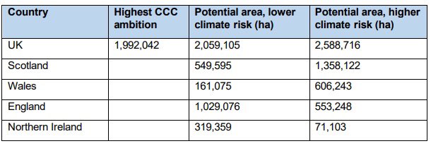 There’s potentially enough land to meet  @theCCCuk targets, but it’s tight, especially in Wales and Scotland, if we assume much of the higher risk land is in reality off limits once you’ve got your boots on the ground