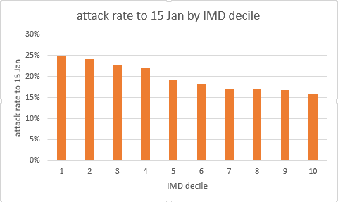 And the difference in attack rates between deciles 1 and deciles 2 is not that big – decile 1 is higher, but only by a little bit: