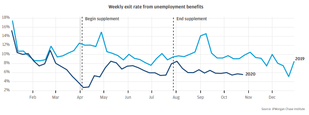Today, the  #JPMCInstitute released a new insight documenting the impact of supplemental UI benefits on job finding, spending, and saving of jobless workers btwn April-July 2020. We find little evidence that it discouraged people from returning to work. 1/6  https://www.jpmorganchase.com/institute/research/household-income-spending/unemployment-insurance-job-search-and-spending-during-the-pandemic