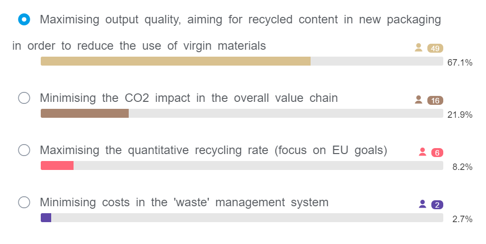 kidv_verpakken's tweet photo. Poll ‘Unlocking the flexible packaging dilemma’: Which of the following goals do you consider to have the highest priority in making flexible plastic packaging circular? #sustainablepackaging #packforward @missioncircular @kidv_verpakken https://t.co/ld5twwmREU