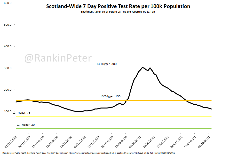 Today's charts.With Glasgow about to enter Level 2 territory, and Falkirk and Clackmannanshire having turned a corner, there's a small possibility the the FM might consider moving us all down a level in the rear future.But don't hold your breath!Edinburgh is still L1...1/
