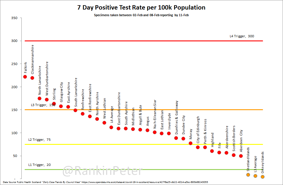 Today's charts.With Glasgow about to enter Level 2 territory, and Falkirk and Clackmannanshire having turned a corner, there's a small possibility the the FM might consider moving us all down a level in the rear future.But don't hold your breath!Edinburgh is still L1...1/