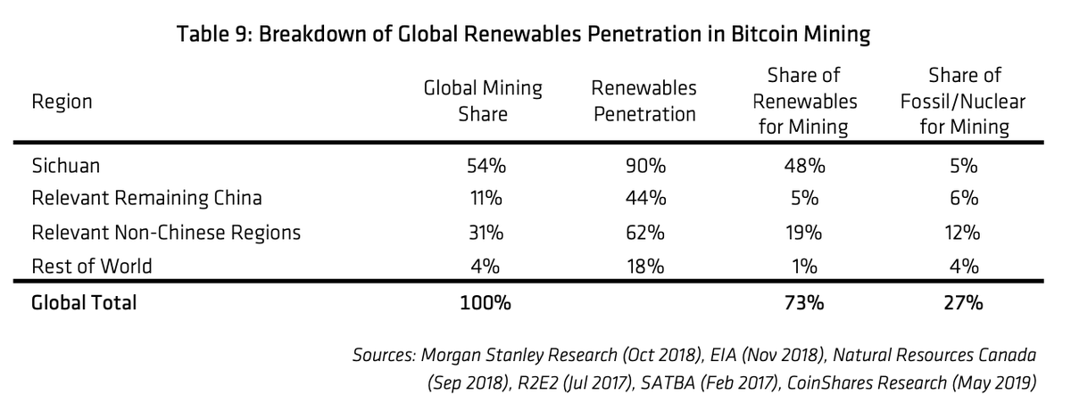 p_emmenegger's tweet photo. @espiekermann @lightcoin @ruskin147 1/2 Bitcoin’s enormous energy consumption is undeniable. Nevertheless, it’s interesting where all this energy comes from. According to the Coinshares Bitcoin Mining Report from December 2019 (https://t.co/efO054IpjH), 73% is renewable. https://t.co/DjDskzj681