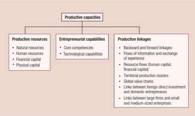 “The building of productive capacities is a key strategy in accelerating structural transformation, promoting inclusive economic growth and achieving sustainable development.” @UNCTAD