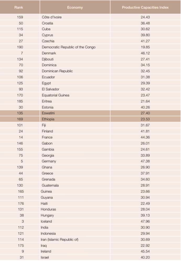 “In particular, it assists in the identification of economy-wide gaps and limitations that hinder efforts to foster productive capacities and structural transformation.” @UNCTAD