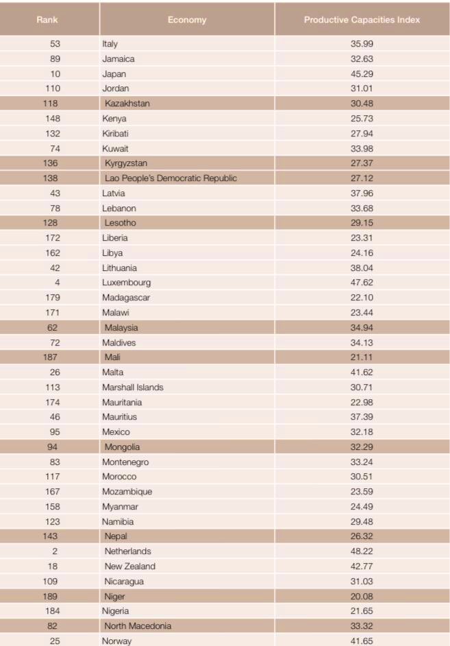 “The results presented provide an assessment of the performance of 193 economies, using 46 indicators across the eight categories of the Index.” @UNCTAD