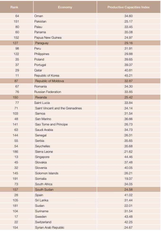 “The study also captures the performance of landlocked developing countries as a group, together with country-specific analyses of performances in selected pilot countries.” @UNCTAD