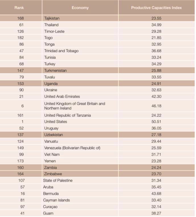 “Developing countries, including the most vulnerable among them, with the support of development partners, need to strive to grow their productive capacities, transforming their economic structures and reversing their continued marginalization in the global economy.” @UNCTAD