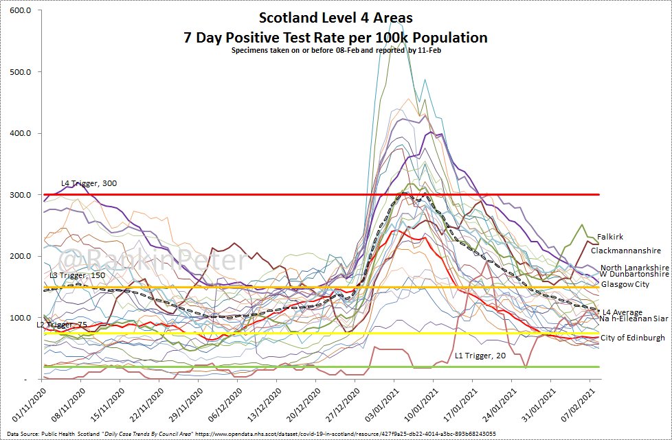 Today's charts.With Glasgow about to enter Level 2 territory, and Falkirk and Clackmannanshire having turned a corner, there's a small possibility the the FM might consider moving us all down a level in the rear future.But don't hold your breath!Edinburgh is still L1...1/